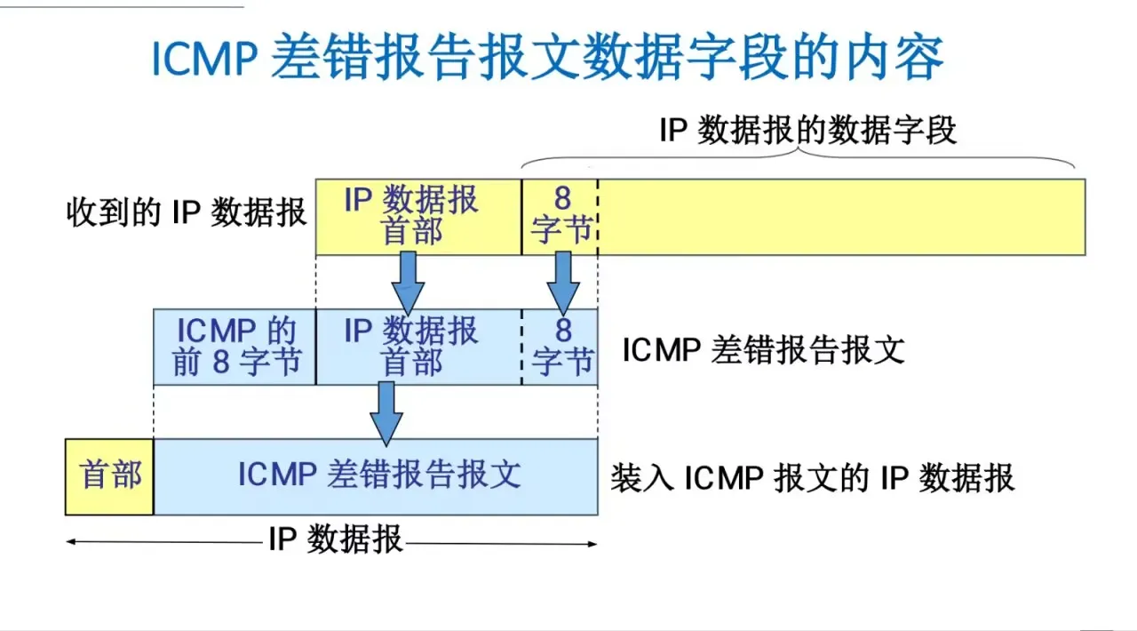 差错报文字段